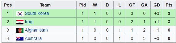 Piala Asia U-16 2018, Korsel, Australia, Klasemen Grup D