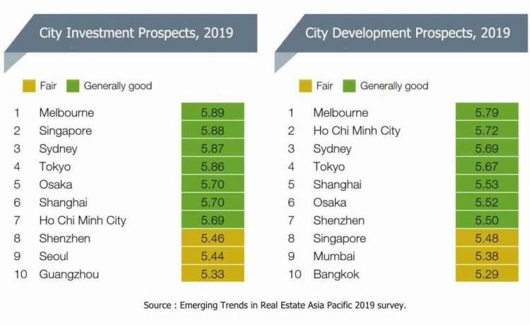 Melbourne Menjadi Destinasi No. 1 untuk Berinvestasi di 2019