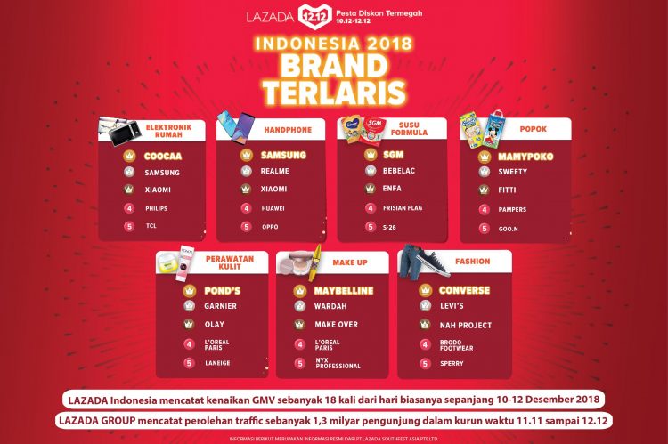 Lazada Tutup 12.12 Grand Year End Sale dengan Rekor Baru